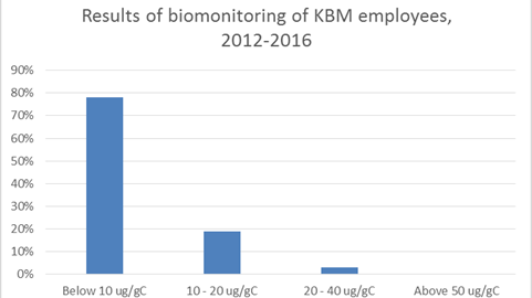 Bar chart showing the results of biomonitoring of KBM employees 2012-2016